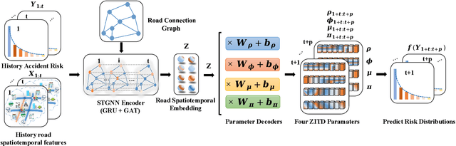 Figure 2 for Spatiotemporal Graph Neural Networks with Uncertainty Quantification for Traffic Incident Risk Prediction