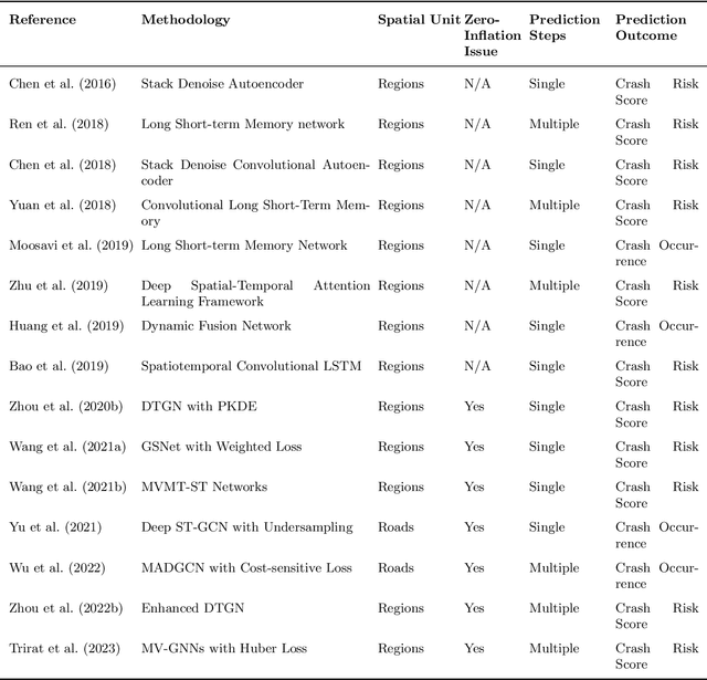 Figure 1 for Spatiotemporal Graph Neural Networks with Uncertainty Quantification for Traffic Incident Risk Prediction