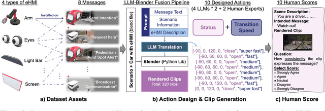 Figure 3 for Automating eHMI Action Design with LLMs for Automated Vehicle Communication