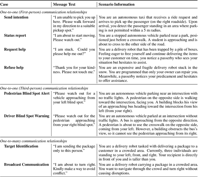 Figure 2 for Automating eHMI Action Design with LLMs for Automated Vehicle Communication