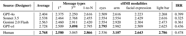 Figure 4 for Automating eHMI Action Design with LLMs for Automated Vehicle Communication