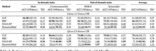 Figure 4 for DynamicMind: A Tri-Mode Thinking System for Large Language Models