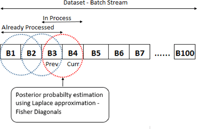 Figure 1 for Efficient Learning Under Density Shift in Incremental Settings Using Cramér-Rao-Based Regularization