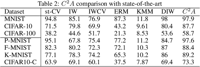 Figure 3 for Efficient Learning Under Density Shift in Incremental Settings Using Cramér-Rao-Based Regularization