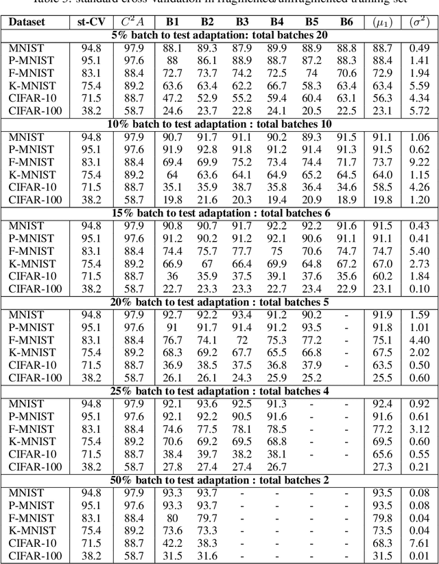 Figure 4 for Efficient Learning Under Density Shift in Incremental Settings Using Cramér-Rao-Based Regularization