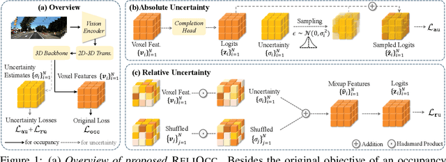 Figure 1 for ReliOcc: Towards Reliable Semantic Occupancy Prediction via Uncertainty Learning