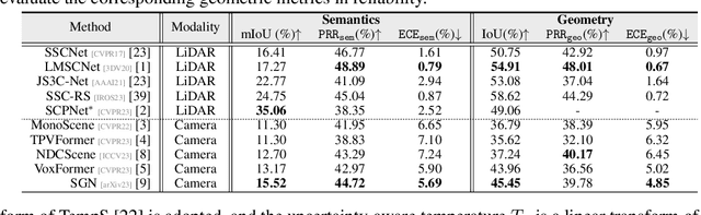 Figure 2 for ReliOcc: Towards Reliable Semantic Occupancy Prediction via Uncertainty Learning