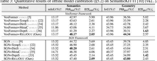 Figure 4 for ReliOcc: Towards Reliable Semantic Occupancy Prediction via Uncertainty Learning