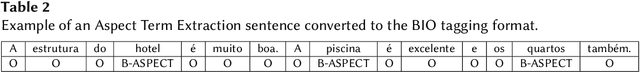 Figure 3 for Deep Learning Brasil at ABSAPT 2022: Portuguese Transformer Ensemble Approaches