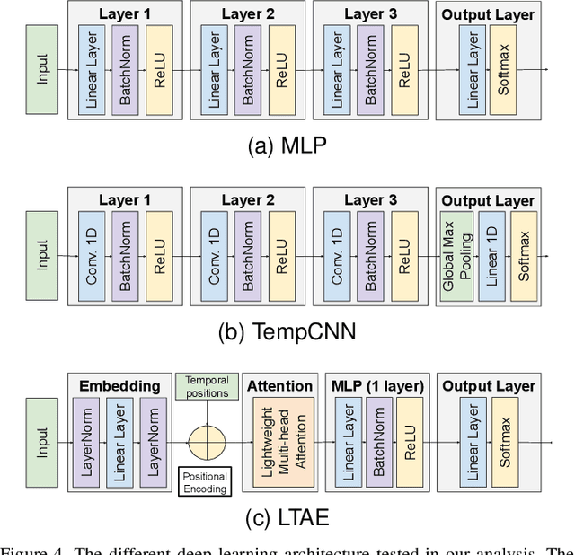 Figure 4 for Tree species classification at the pixel-level using deep learning and multispectral time series in an imbalanced context