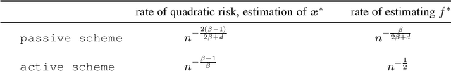 Figure 1 for Estimating the minimizer and the minimum value of a regression function under passive design