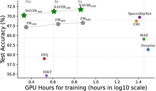 Figure 1 for Unleash Data Generation for Efficient and Effective Data-free Knowledge Distillation