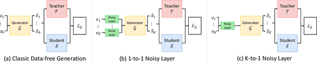Figure 3 for Unleash Data Generation for Efficient and Effective Data-free Knowledge Distillation