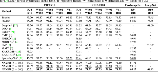 Figure 2 for Unleash Data Generation for Efficient and Effective Data-free Knowledge Distillation