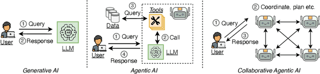 Figure 3 for Collaborative Agentic AI Needs Interoperability Across Ecosystems