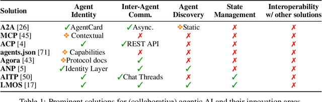 Figure 2 for Collaborative Agentic AI Needs Interoperability Across Ecosystems