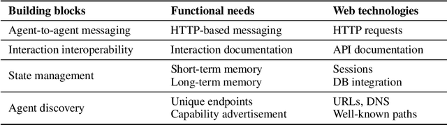 Figure 4 for Collaborative Agentic AI Needs Interoperability Across Ecosystems