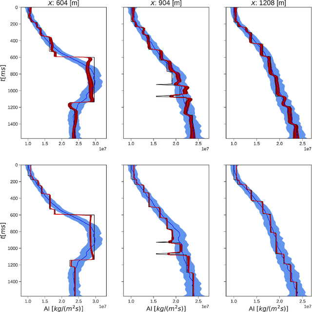 Figure 4 for Posterior sampling with CNN-based, Plug-and-Play regularization with applications to Post-Stack Seismic Inversion