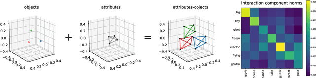 Figure 1 for Compositional Structures in Neural Embedding and Interaction Decompositions