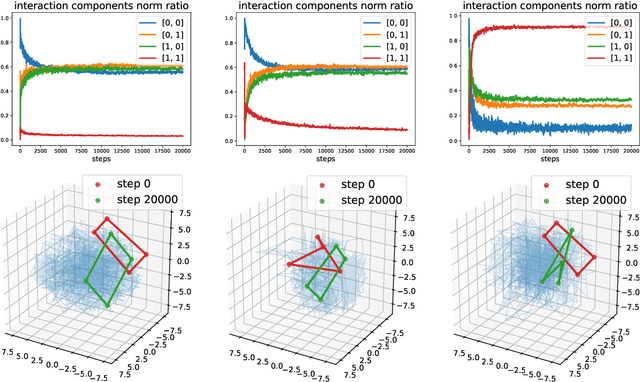 Figure 2 for Compositional Structures in Neural Embedding and Interaction Decompositions
