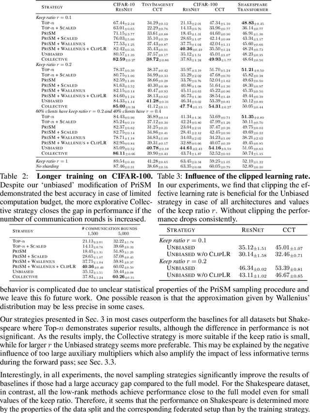 Figure 2 for On Sampling Strategies for Spectral Model Sharding