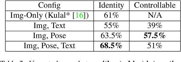 Figure 4 for Learning Complex Non-Rigid Image Edits from Multimodal Conditioning