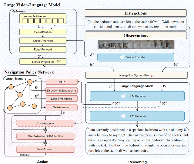 Figure 3 for NavGPT-2: Unleashing Navigational Reasoning Capability for Large Vision-Language Models