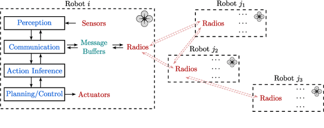 Figure 1 for Asynchronous Perception-Action-Communication with Graph Neural Networks