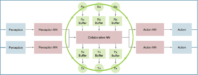 Figure 3 for Asynchronous Perception-Action-Communication with Graph Neural Networks