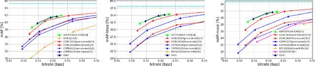 Figure 4 for Delta-ICM: Entropy Modeling with Delta Function for Learned Image Compression