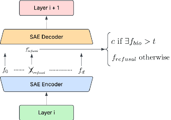 Figure 3 for Don't Forget It! Conditional Sparse Autoencoder Clamping Works for Unlearning