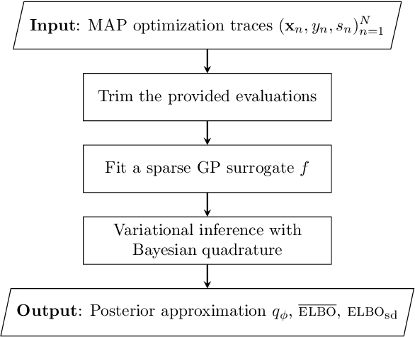 Figure 3 for Fast post-process Bayesian inference with Sparse Variational Bayesian Monte Carlo