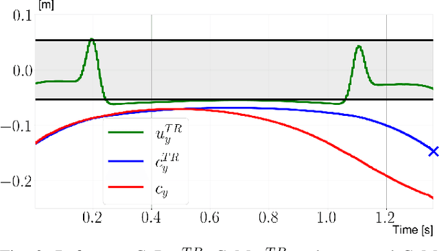 Figure 3 for Enabling safe walking rehabilitation on the exoskeleton Atalante: experimental results
