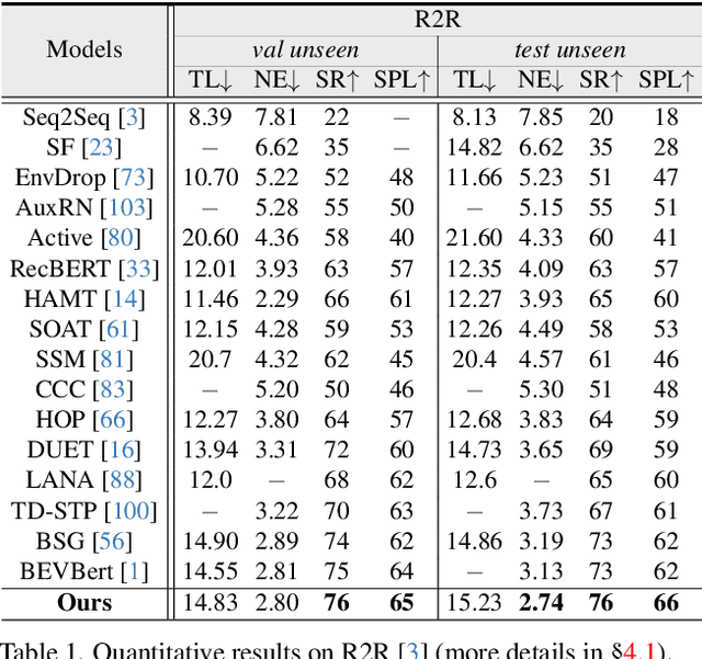 Figure 2 for Volumetric Environment Representation for Vision-Language Navigation