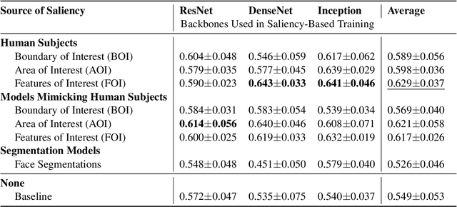 Figure 3 for Grains of Saliency: Optimizing Saliency-based Training of Biometric Attack Detection Models