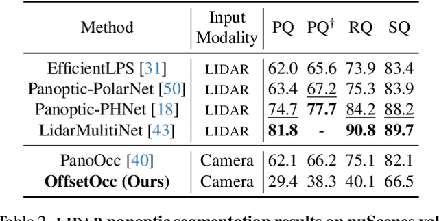 Figure 4 for Camera-Only 3D Panoptic Scene Completion for Autonomous Driving through Differentiable Object Shapes