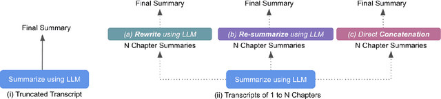 Figure 1 for Building Real-World Meeting Summarization Systems using Large Language Models: A Practical Perspective