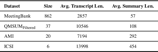Figure 2 for Building Real-World Meeting Summarization Systems using Large Language Models: A Practical Perspective