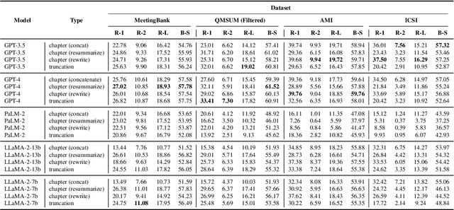 Figure 3 for Building Real-World Meeting Summarization Systems using Large Language Models: A Practical Perspective