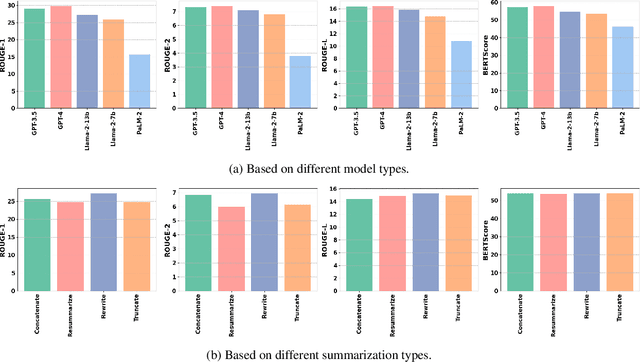 Figure 4 for Building Real-World Meeting Summarization Systems using Large Language Models: A Practical Perspective