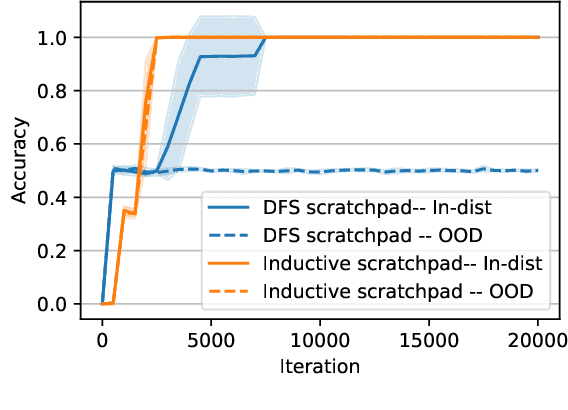 Figure 4 for How Far Can Transformers Reason? The Locality Barrier and Inductive Scratchpad