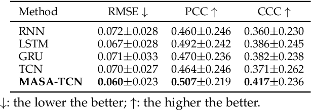 Figure 2 for MASA-TCN: Multi-anchor Space-aware Temporal Convolutional Neural Networks for Continuous and Discrete EEG Emotion Recognition