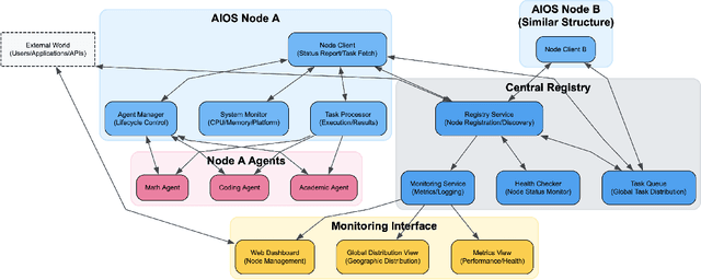 Figure 3 for Planet as a Brain: Towards Internet of AgentSites based on AIOS Server