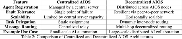 Figure 4 for Planet as a Brain: Towards Internet of AgentSites based on AIOS Server