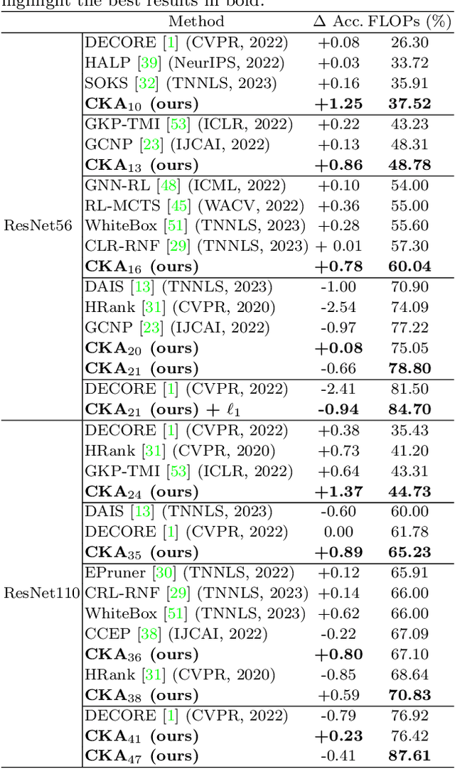 Figure 4 for Effective Layer Pruning Through Similarity Metric Perspective