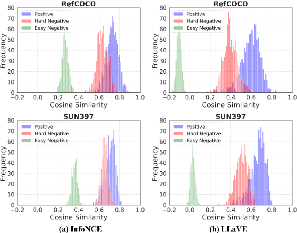 Figure 1 for LLaVE: Large Language and Vision Embedding Models with Hardness-Weighted Contrastive Learning
