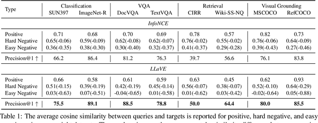 Figure 2 for LLaVE: Large Language and Vision Embedding Models with Hardness-Weighted Contrastive Learning