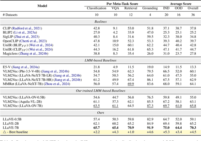Figure 4 for LLaVE: Large Language and Vision Embedding Models with Hardness-Weighted Contrastive Learning