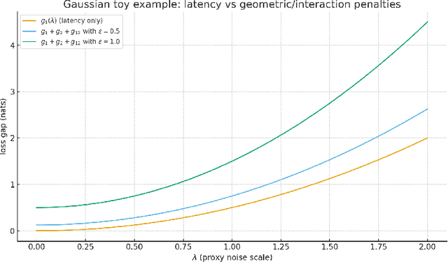 Figure 2 for Latency and Ordering Effects in Online Decisions