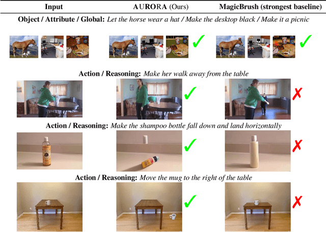 Figure 1 for Learning Action and Reasoning-Centric Image Editing from Videos and Simulations